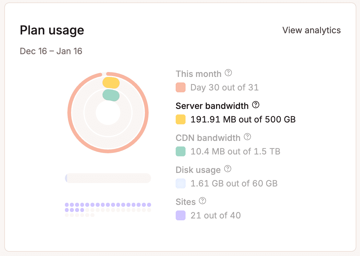 Server bandwidth highlighted in Plan usage chart.
