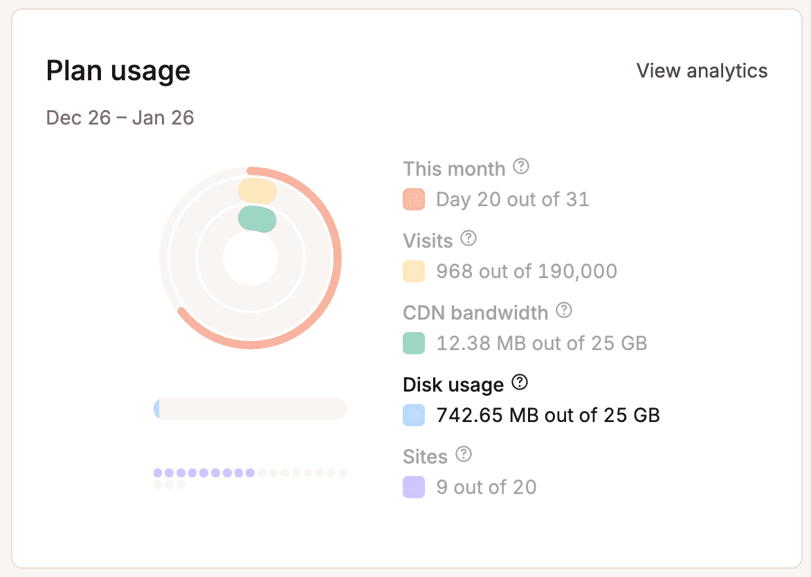 Disk space highlighted in Plan usage chart.