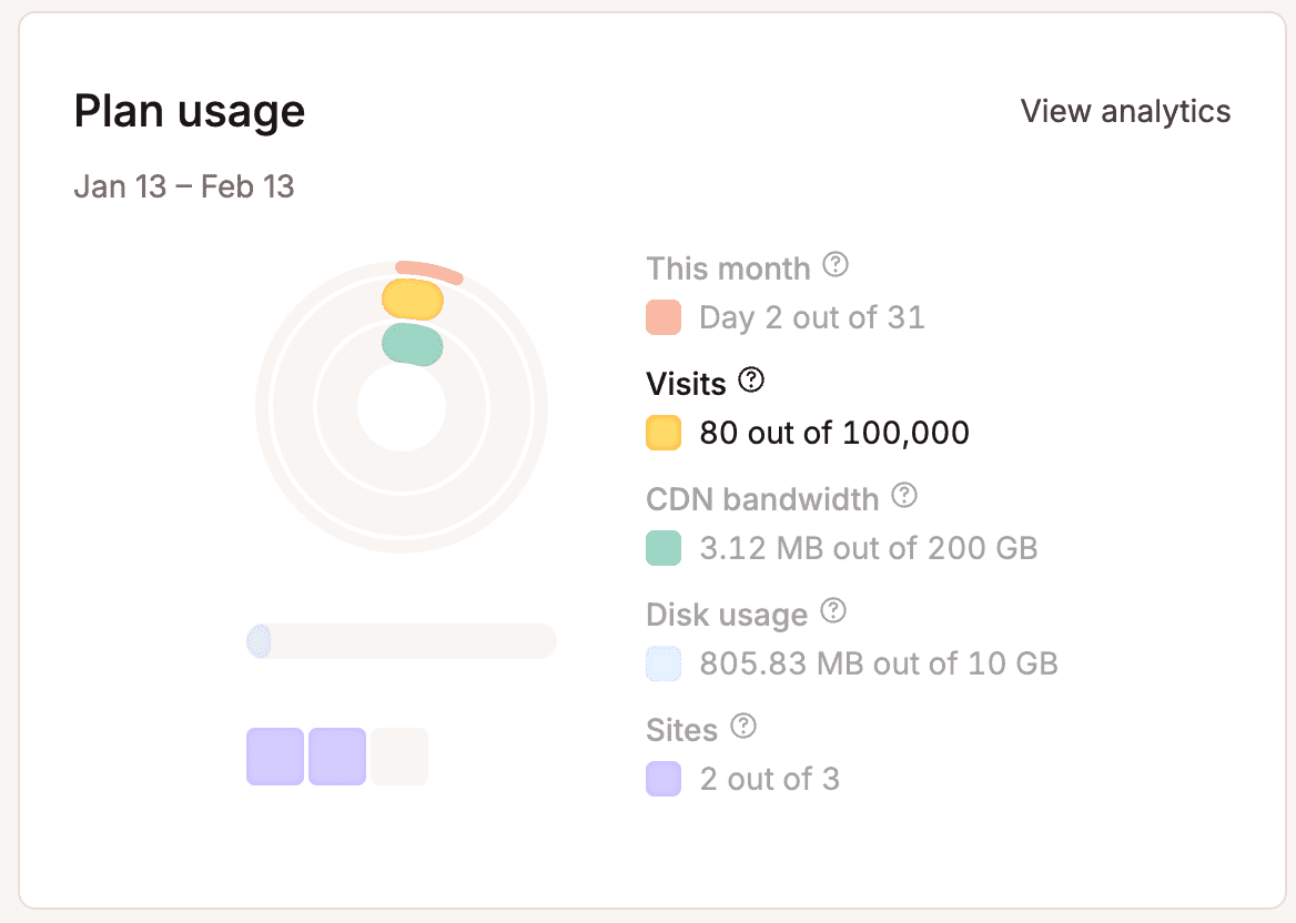 Monthly visits highlighted in the Plan usage chart.