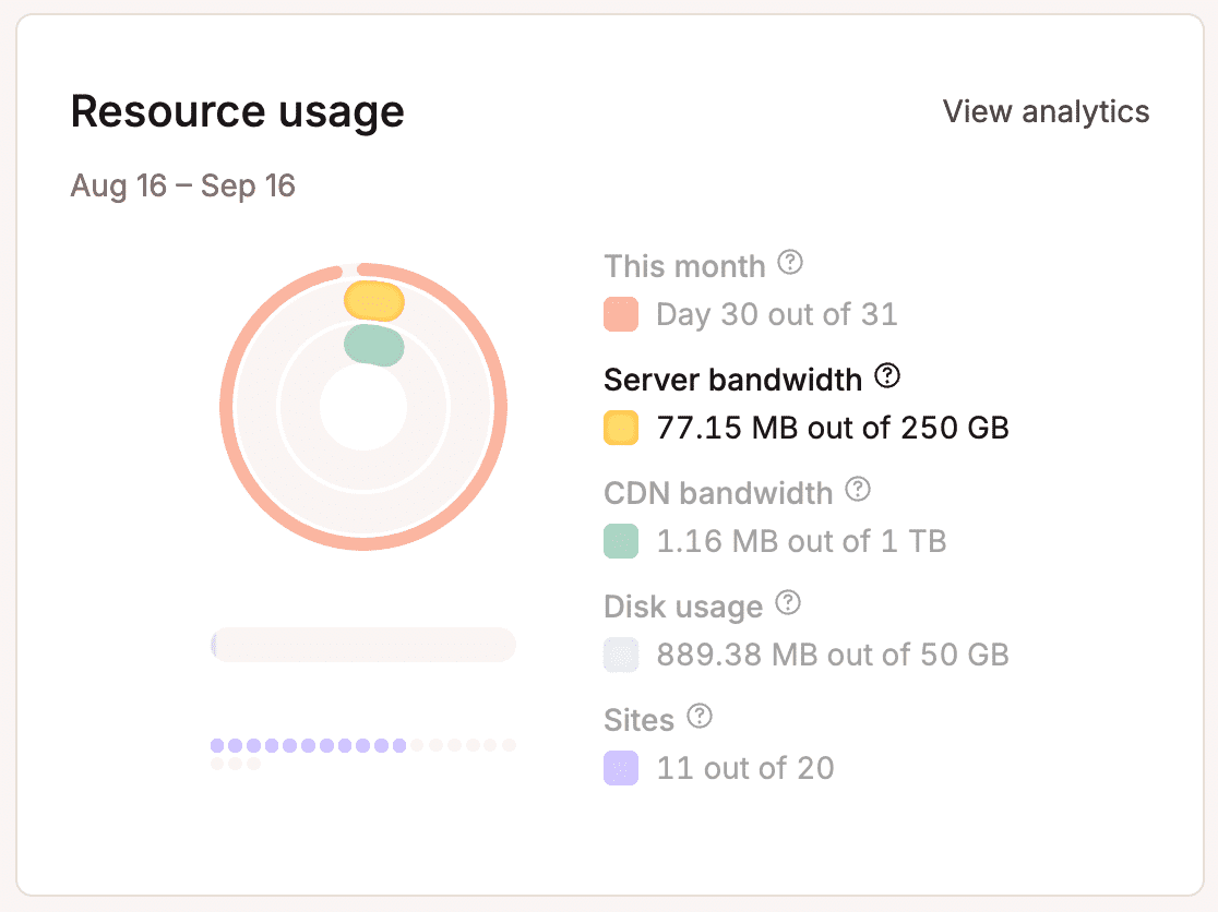Larghezza di banda del server evidenziata nel grafico Utilizzo risorse.