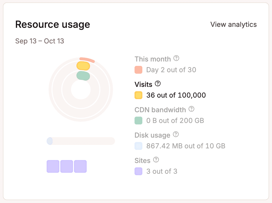 Le visite mensili sono evidenziate nel grafico dell'utilizzo delle risorse.