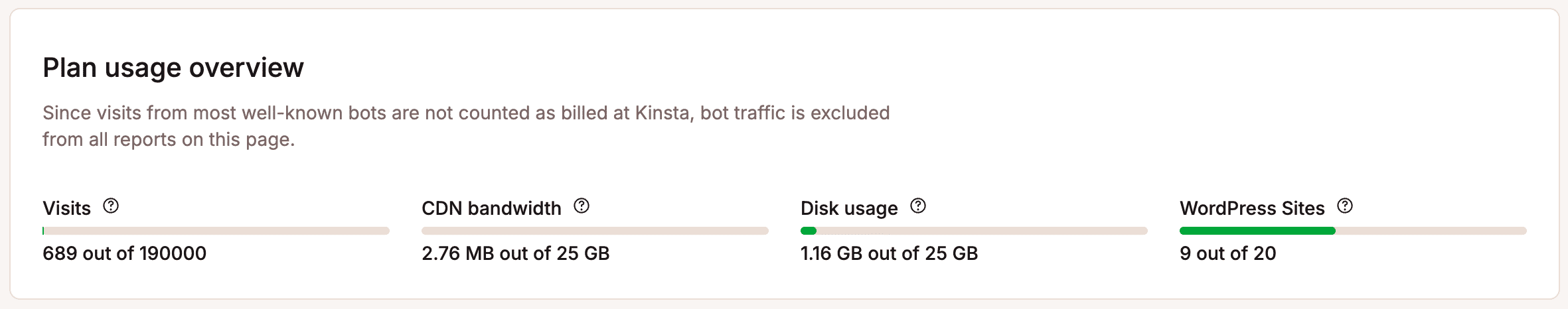 Graphique de l'utilisation du plan.