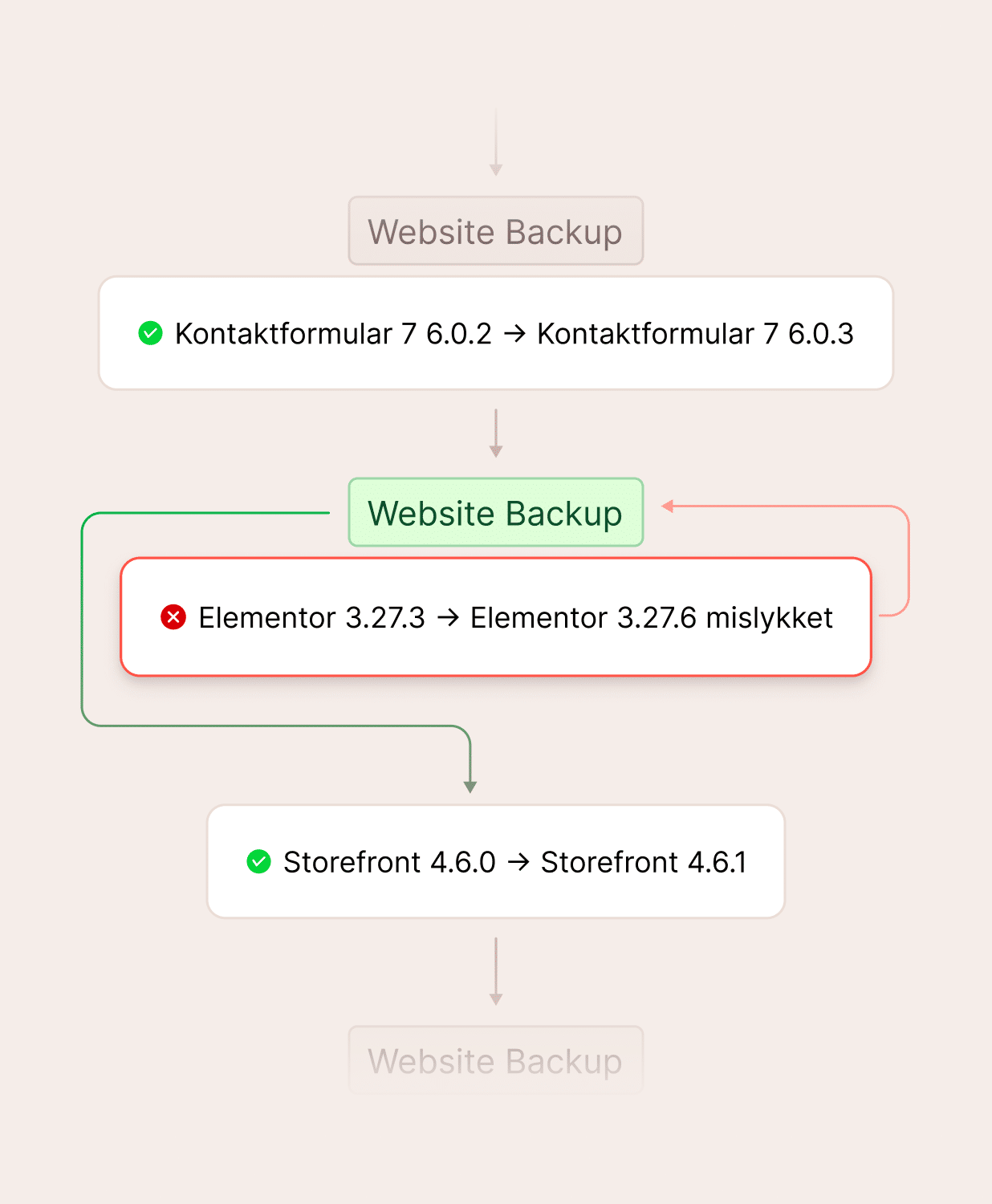 Plugin og tematilbageføringsbeskyttelse