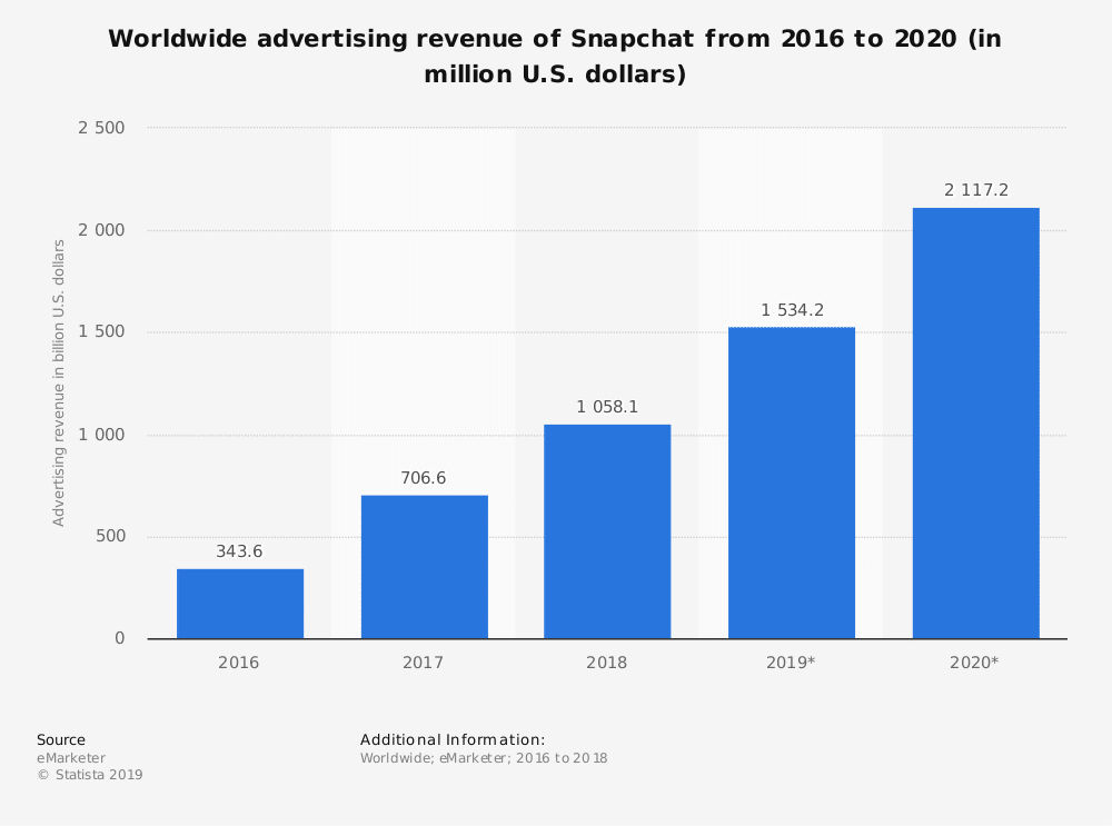 Ingresos de publicidad de Snapchat