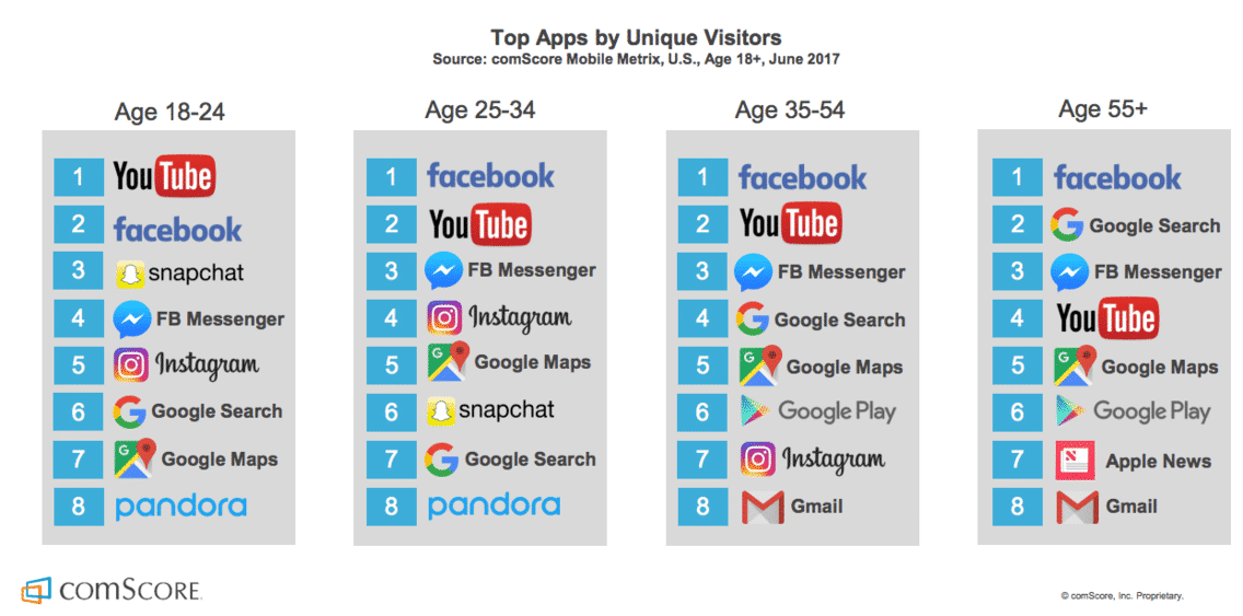 Uso de apps de redes sociales por franja de edad
