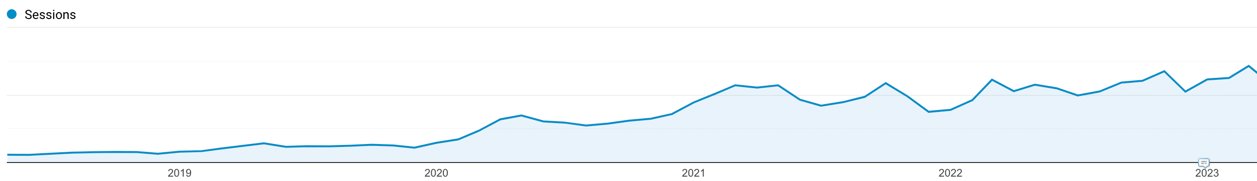 Crecimiento del tráfico orgánico de Kinsta 2018 - 2023