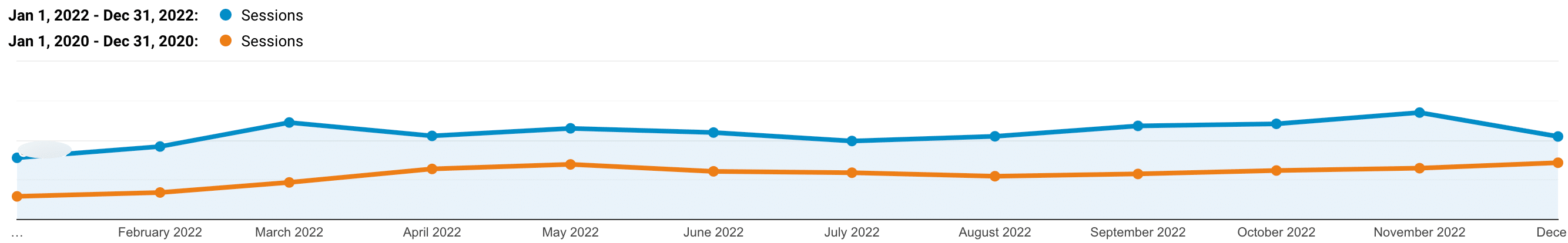 Tráfico orgánico Kinsta 2022 vs 2020