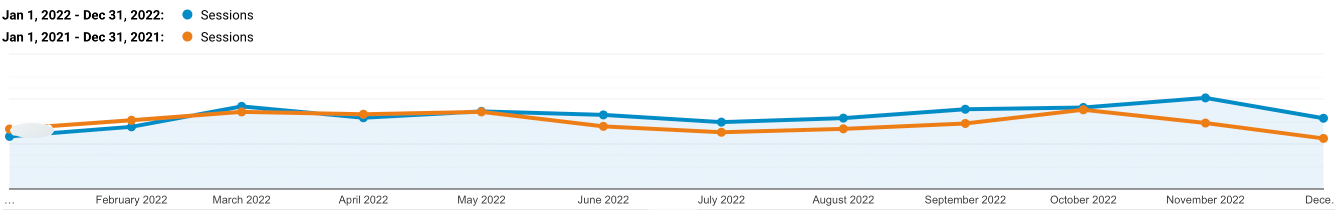 Tráfico orgánico de Kinsta 2022 vs 2021