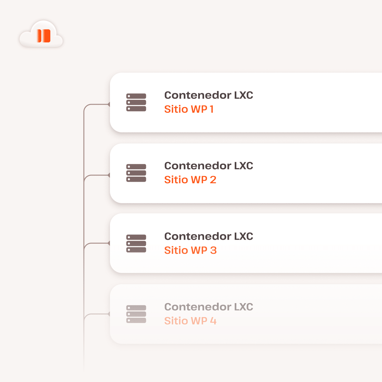 Lista de contenedores aislados en la nube