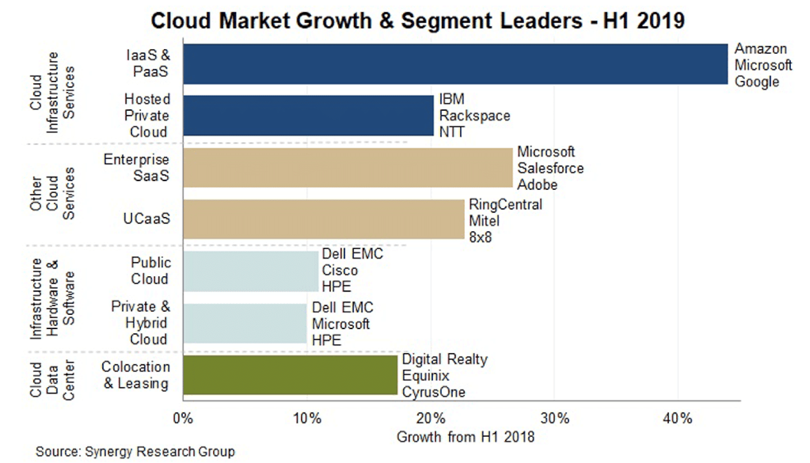 Croissance du marché du cloud et leaders du segment