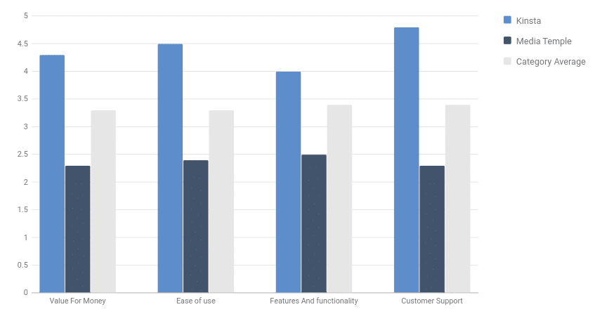 kinsta-vs-media-temple-satisfaction Graphique à barres montrant que Kinsta surpasse Media Temple en termes de rapport qualité-prix, de facilité d'utilisation et de support client