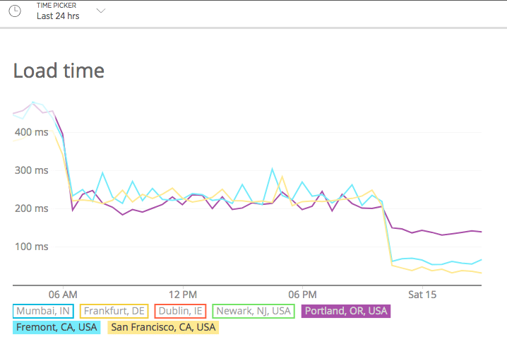 kinsta-vs-media-temple-load-time-1 Amélioration du temps de chargement après le passage chez Kinsta.