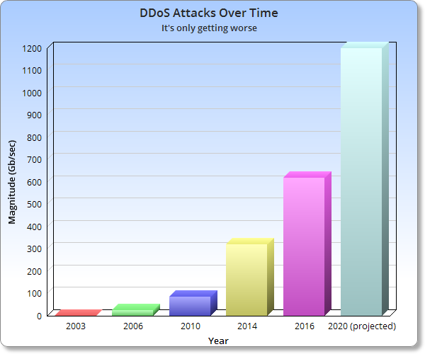 DDoS attacks over time Attacchi DDoS nel tempo