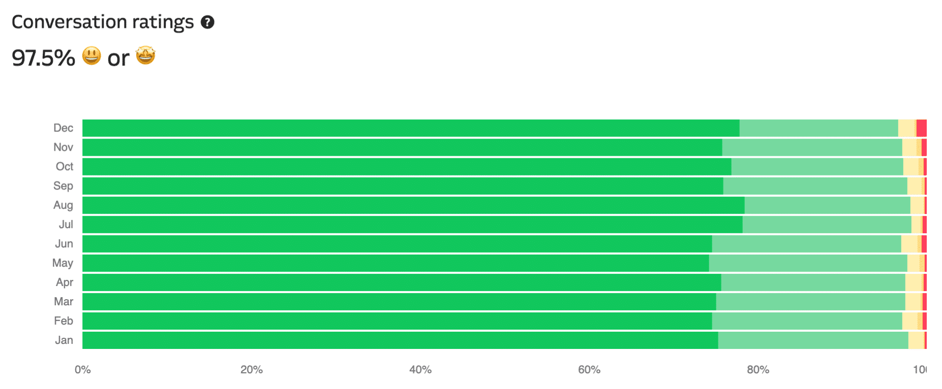 hosting-support-conversation-ratings Kinsta’s WordPress hosting support conversation ratings chart.
