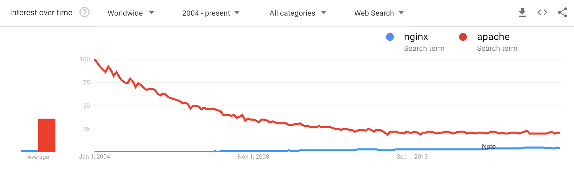 NGINX vs Apache NginxとApacheの使用率比較