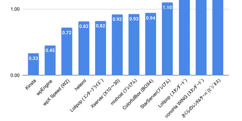 WordPress Hosts Geschwindigkeitsabweichung Ranking.
