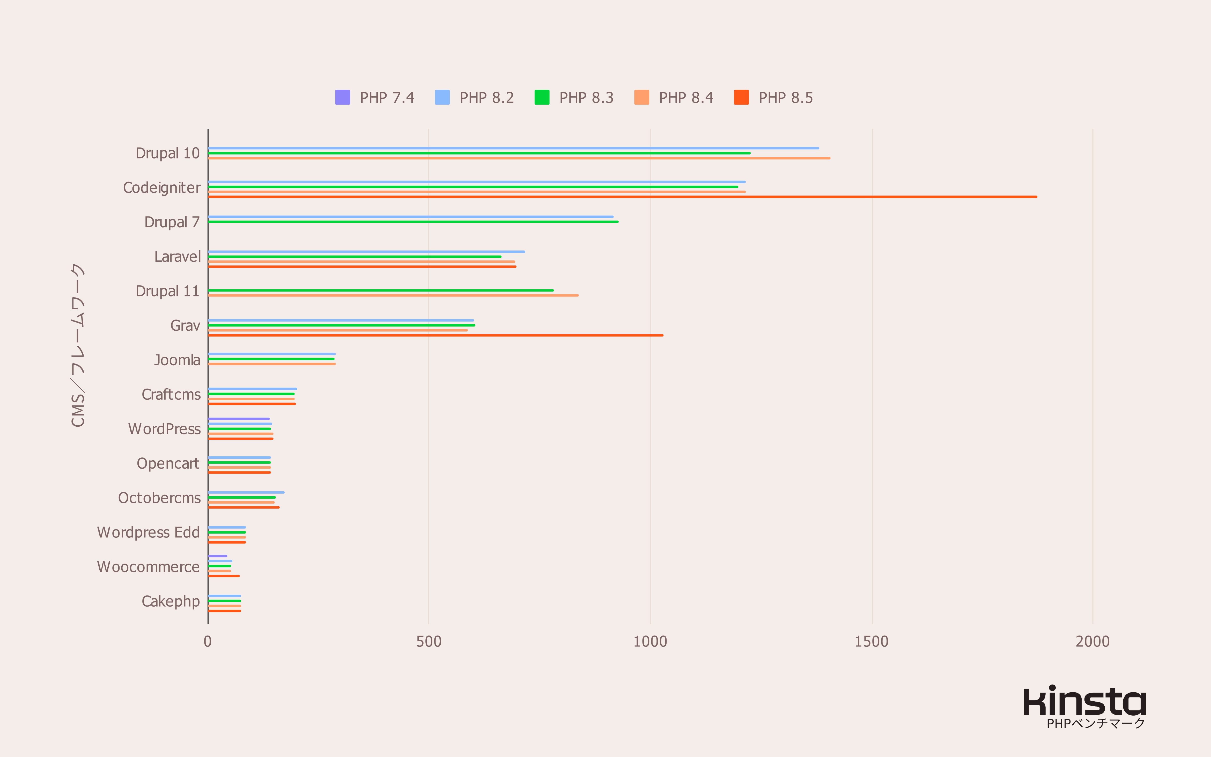 テストした全CMS/フレームワークのPHP 8.2、8.3、8.4、8.5でのパフォーマンス結果（リクエスト/秒）