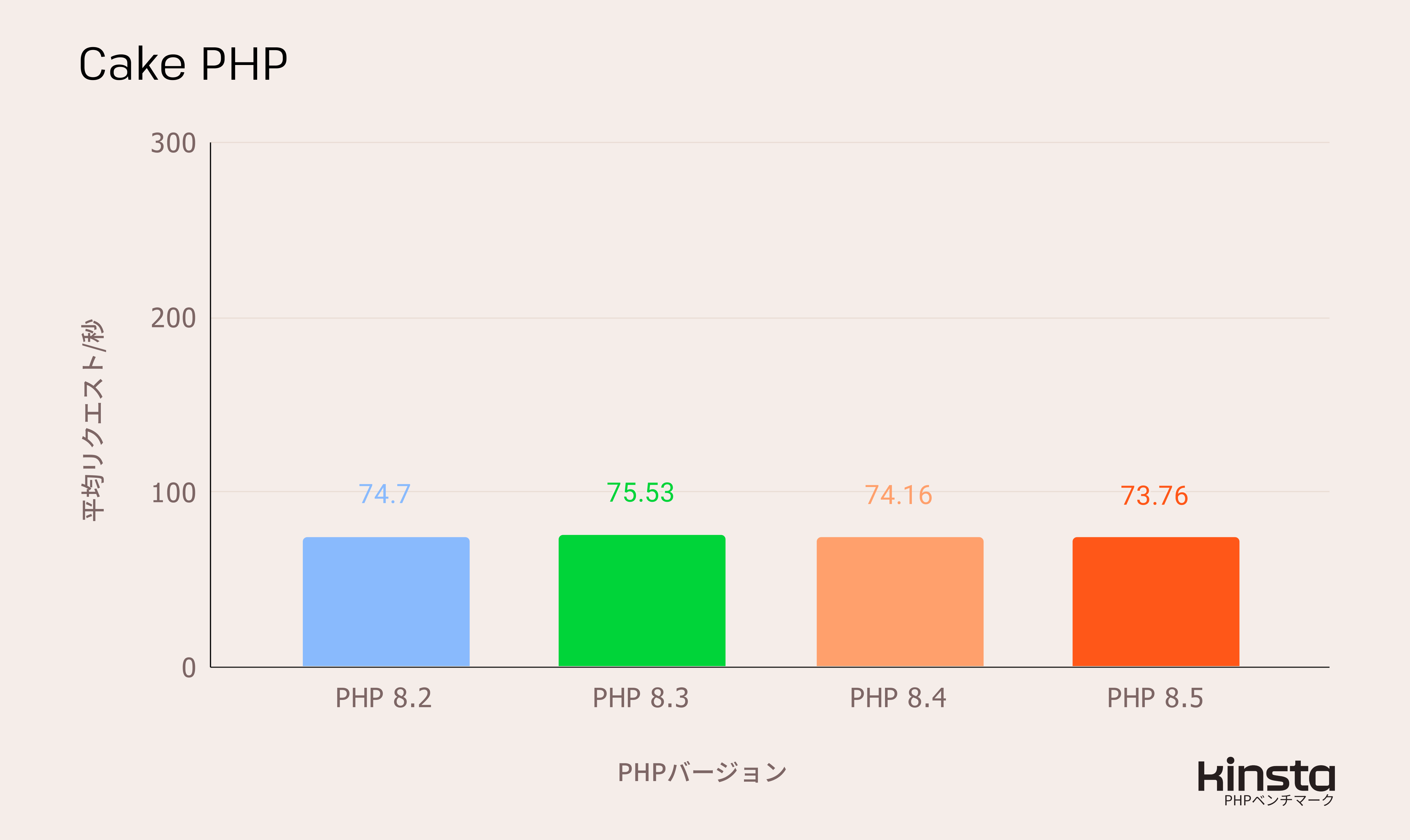 CakePHP 5.2.0をPHP 8.2、8.3、8.4、8.5上で測定したパフォーマンス結果（リクエスト/秒）