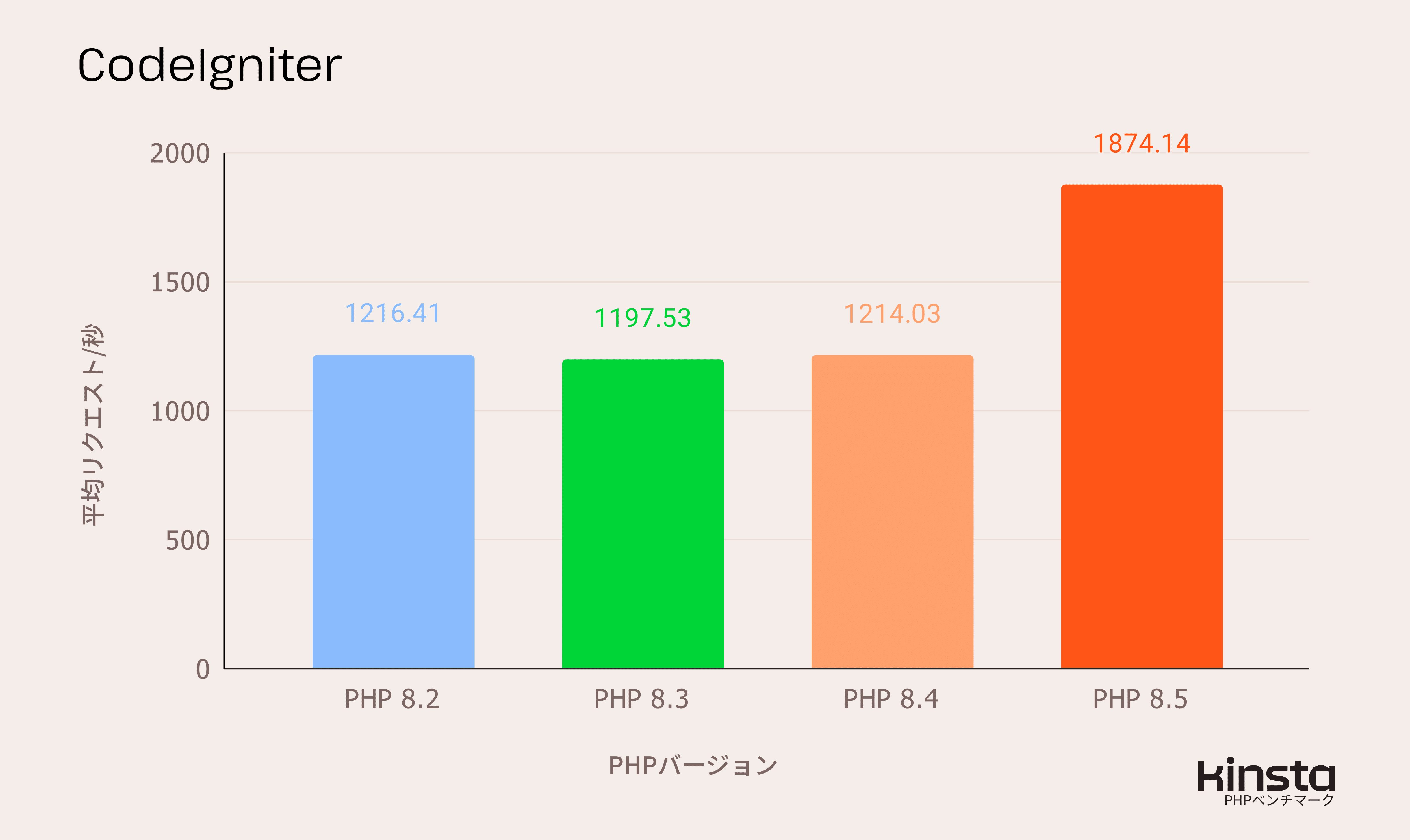 Codelgniter 4.6.3PHP 8.2、8.3、8.4、8.5上で測定したパフォーマンス結果（リクエスト/秒）