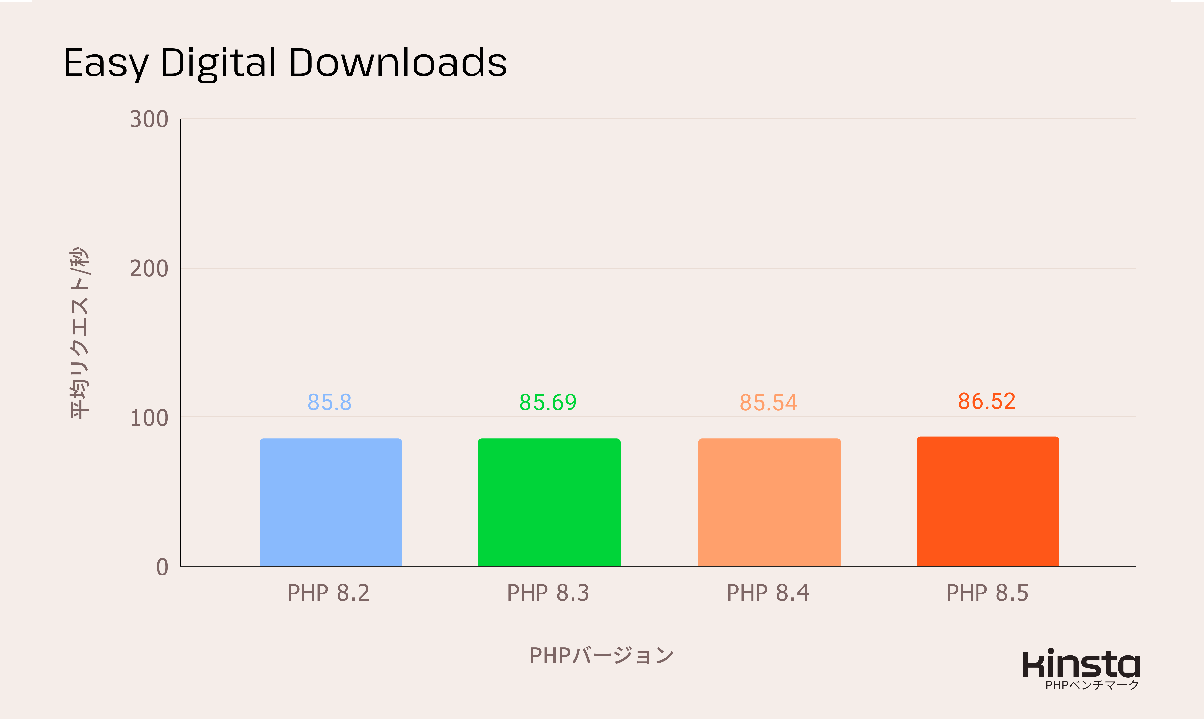 EDD 3.5.2をPHP 8.2、8.3、8.4、8.5 上で測定したパフォーマンス結果（リクエスト/秒）
