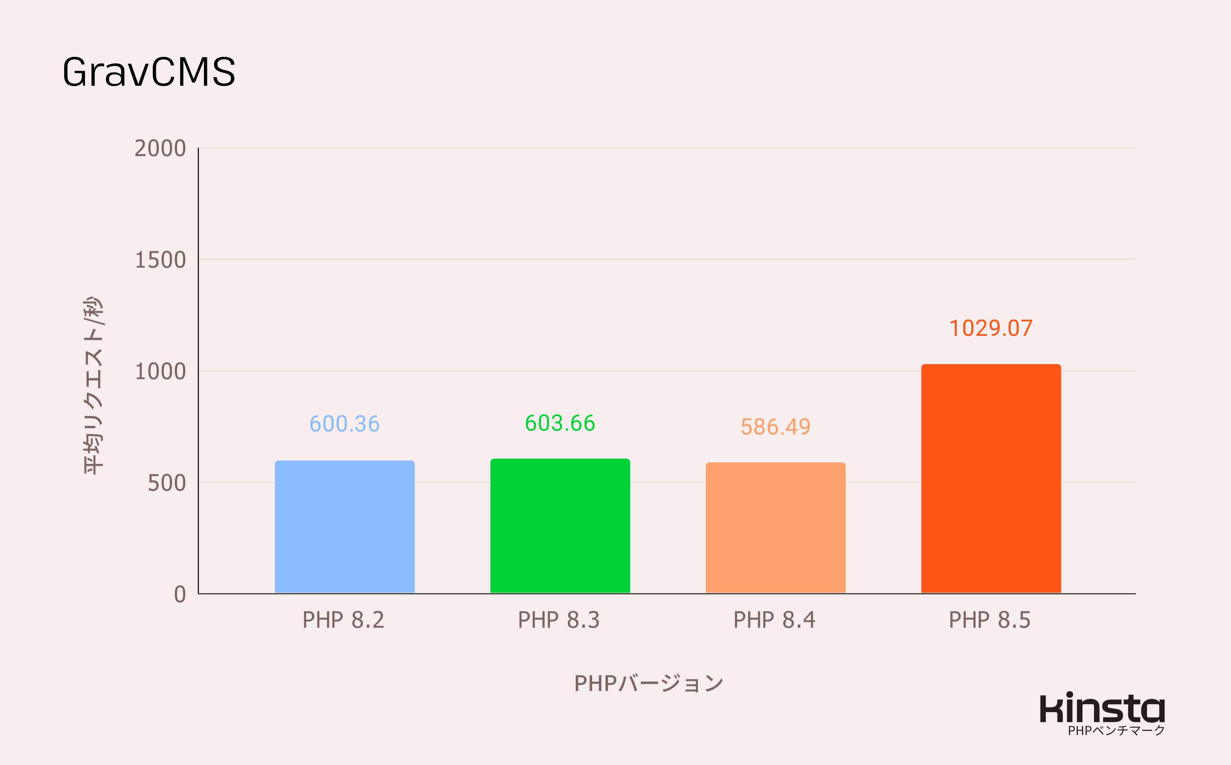 Grav 1.8.0をPHP 8.2、8.3、8.4、8.5上で測定したパフォーマンス結果（リクエスト/秒）
