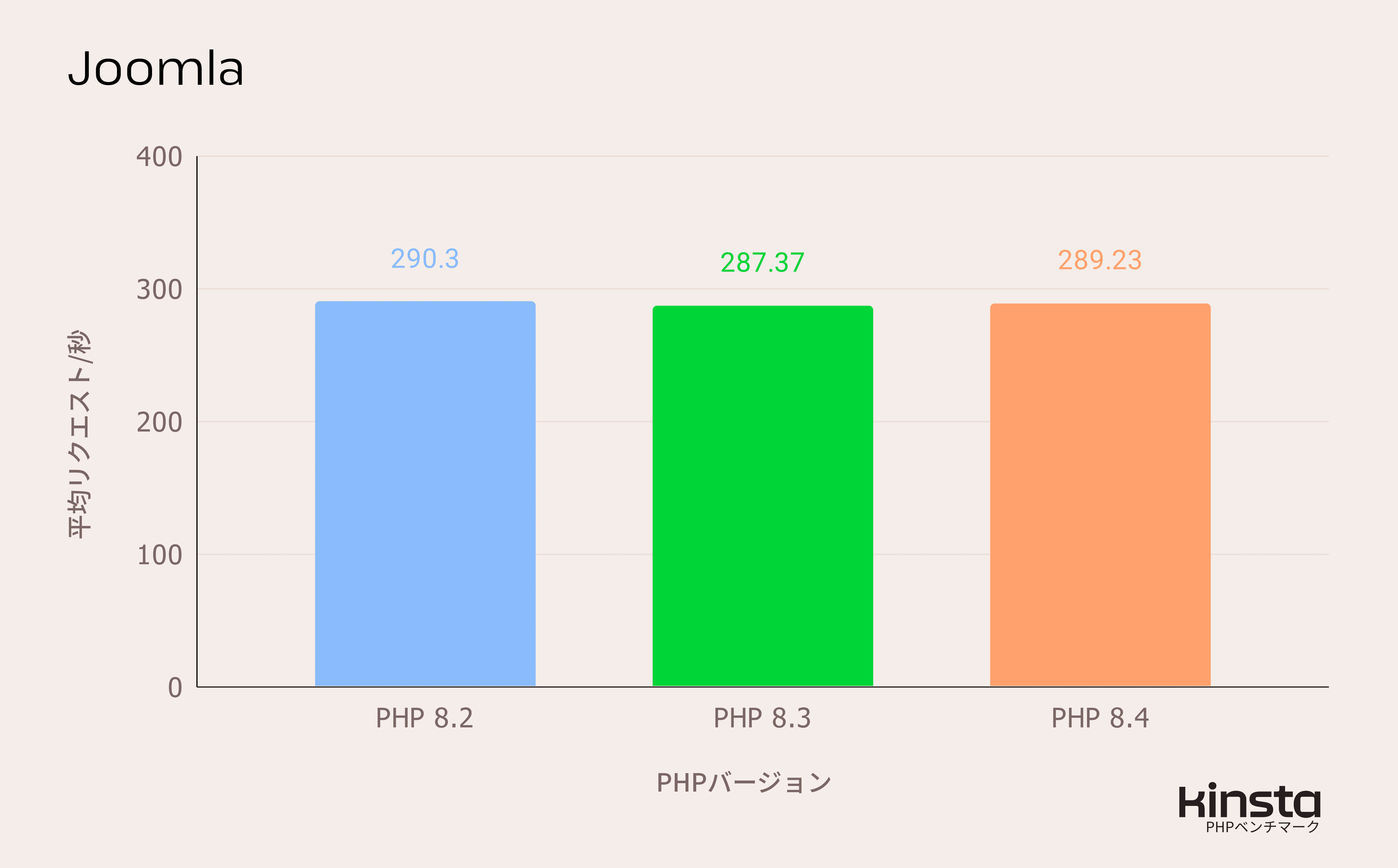 Joomla 5.2.2をPHP 8.2、8.3、8.4上で測定したパフォーマンス結果（リクエスト/秒）