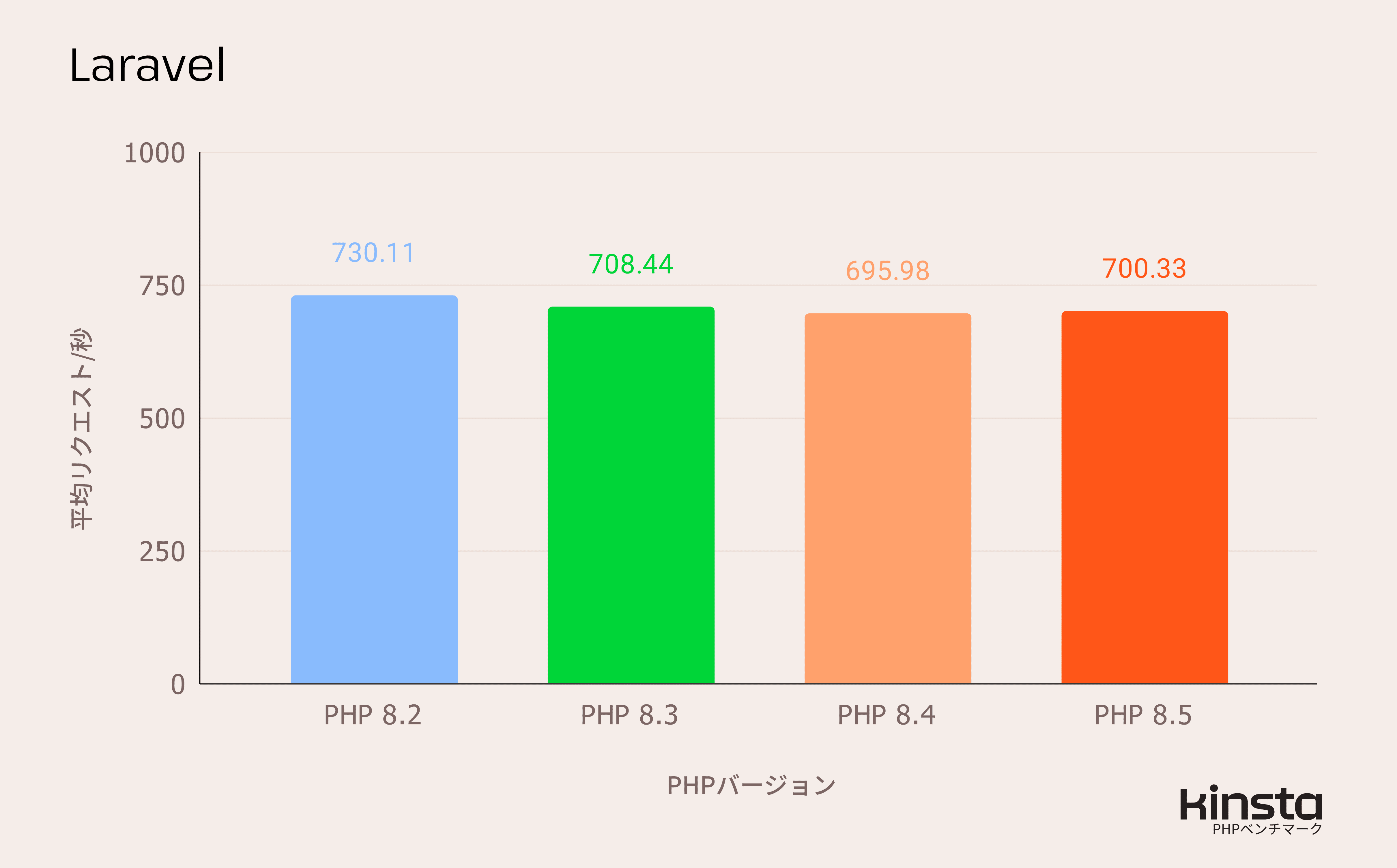 Laravel 12.33.0をPHP 8.2、8.3、8.4、8.5 上で測定したパフォーマンス結果（リクエスト/秒）