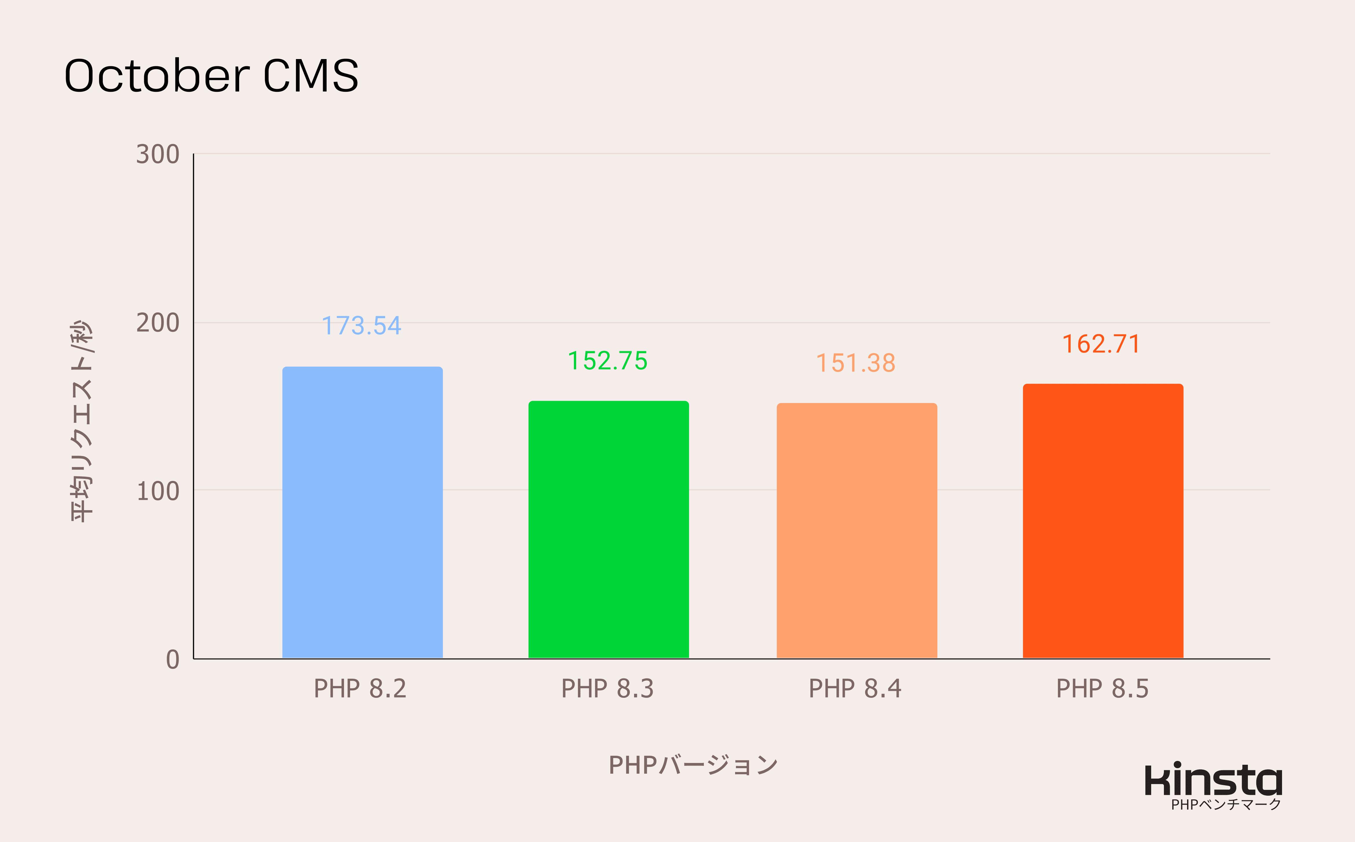October CMS 4.0をPHP 8.2、8.3、8.4、8.5上で測定したパフォーマンス結果（リクエスト/秒）