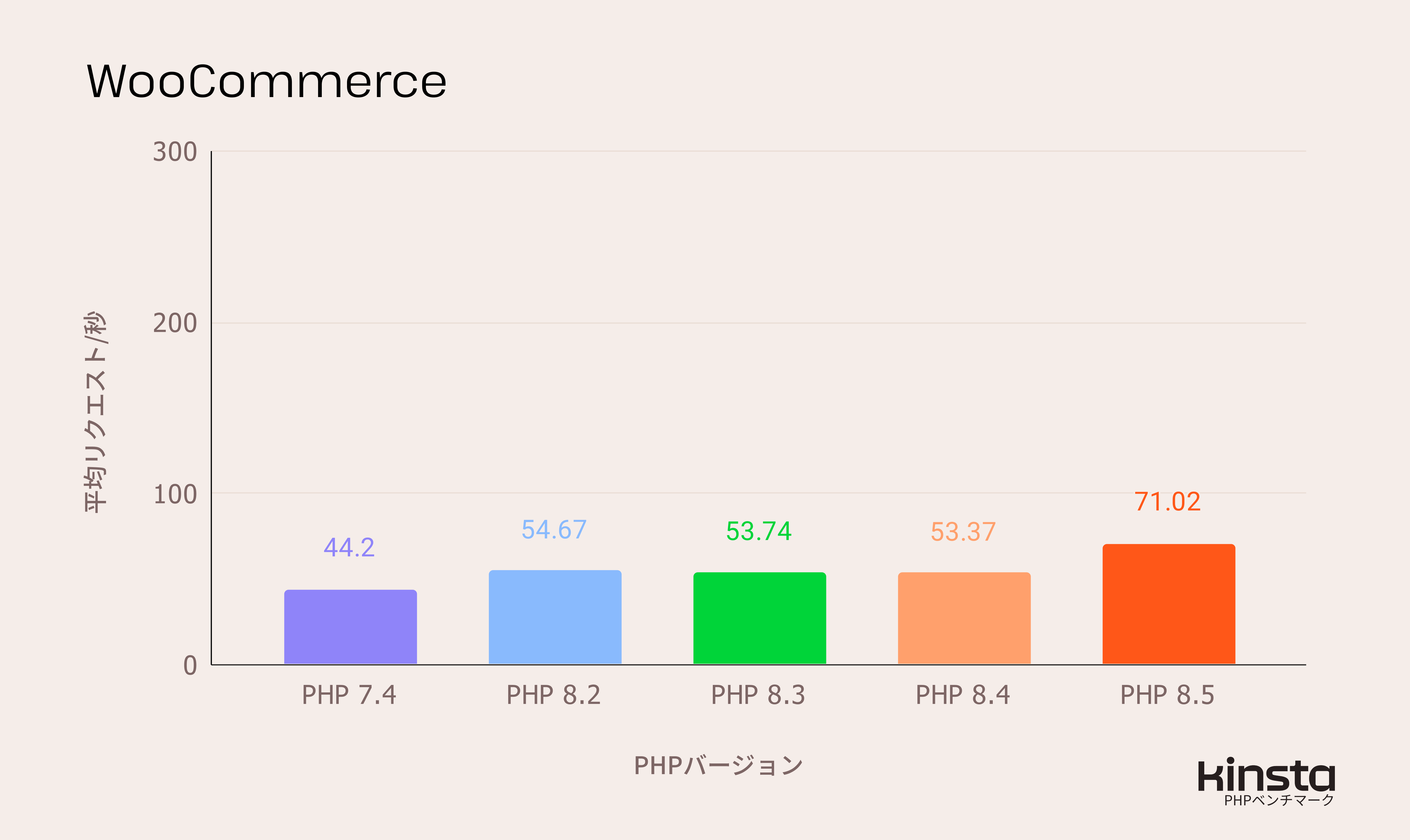 Woo 10.2.2をPHP 7.4、8.2、8.3、8.4、8.5 上で測定したパフォーマンス結果（リクエスト/秒）