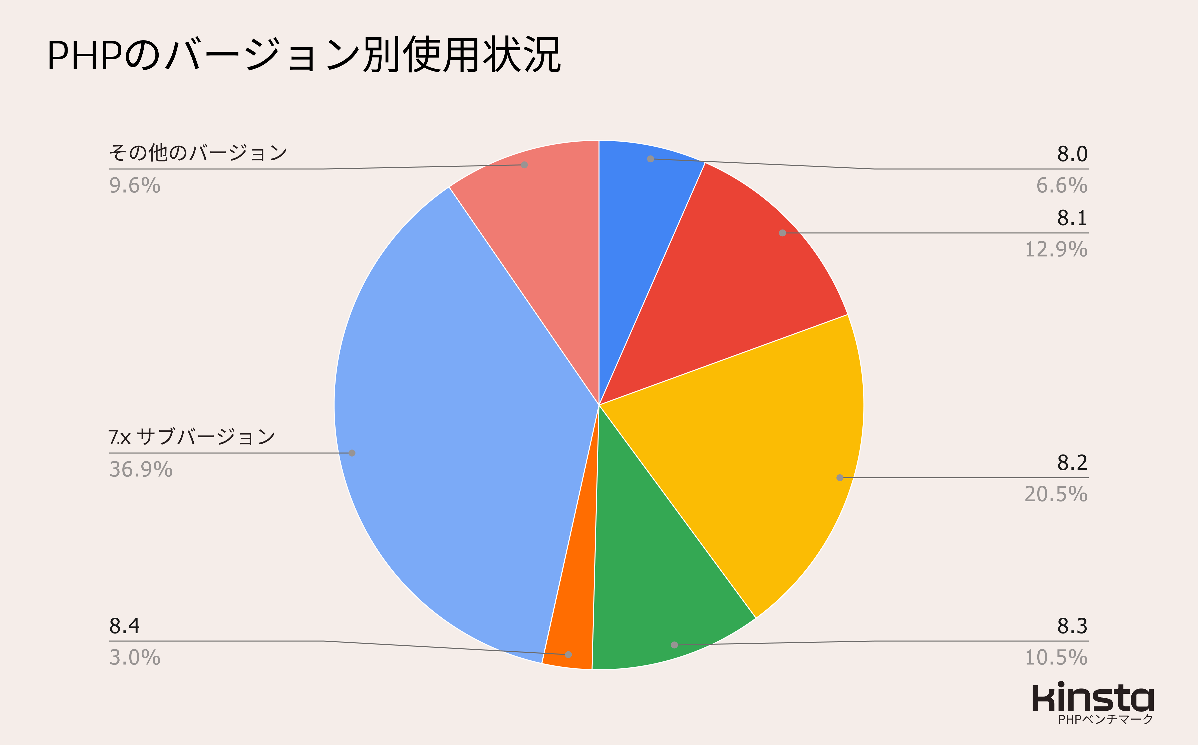 PHPのバージョン別使用状況（出典：<a href=