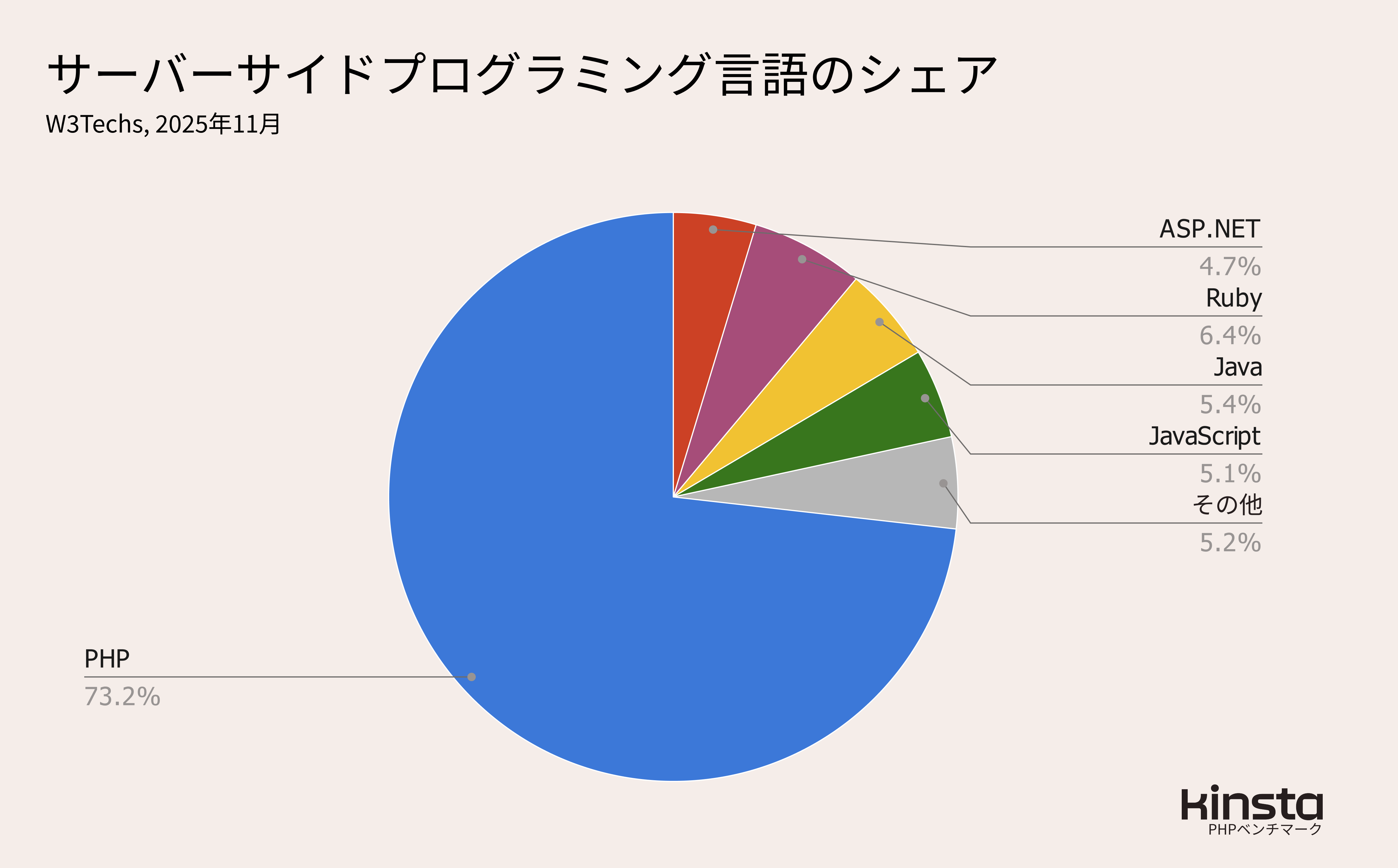 サーバーサイドプログラミング言語のシェア（出典：<a href=