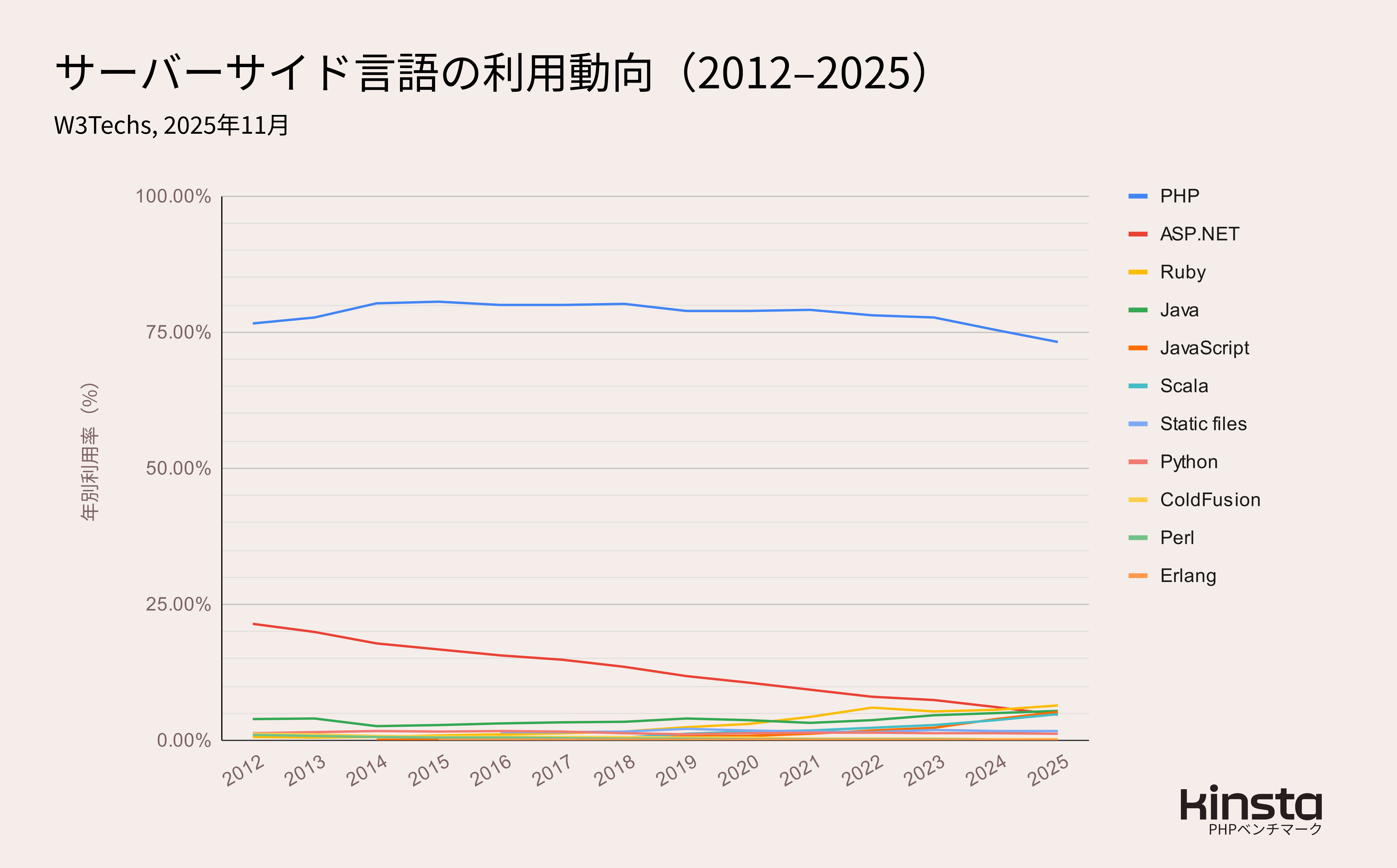 サーバーサイド言語の利用動向（出典：<a href=
