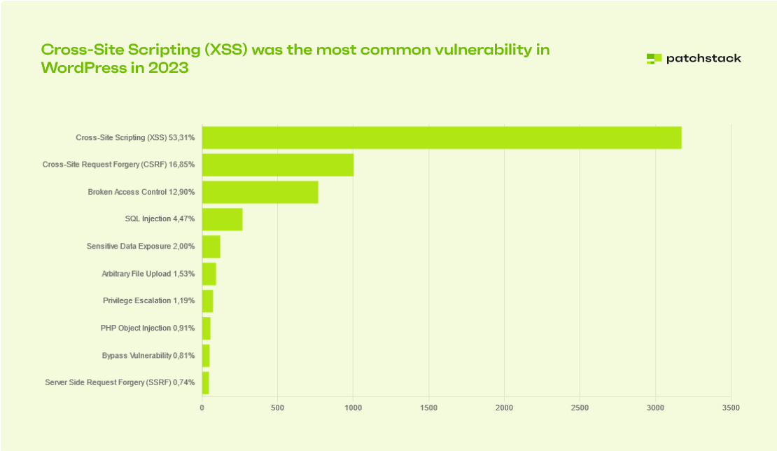 クロスサイトスクリプティング（XSS）攻撃は、トラフィックのリダイレクトや機密情報の盗難を目的に、不正なスクリプトをサイトに注入する攻撃（出典：Patchstack）