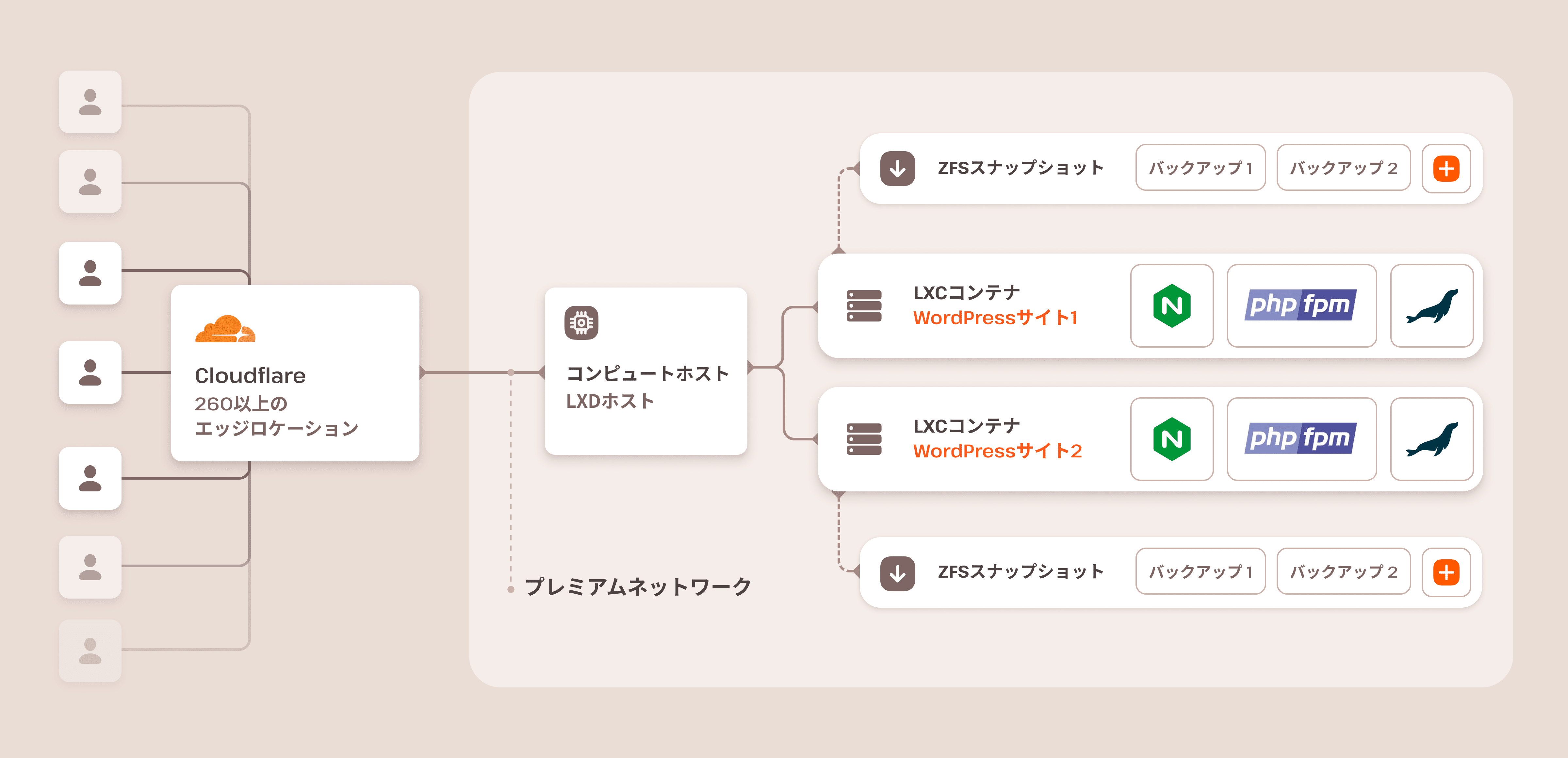 Kinstaのサーバーアーキテクチャ