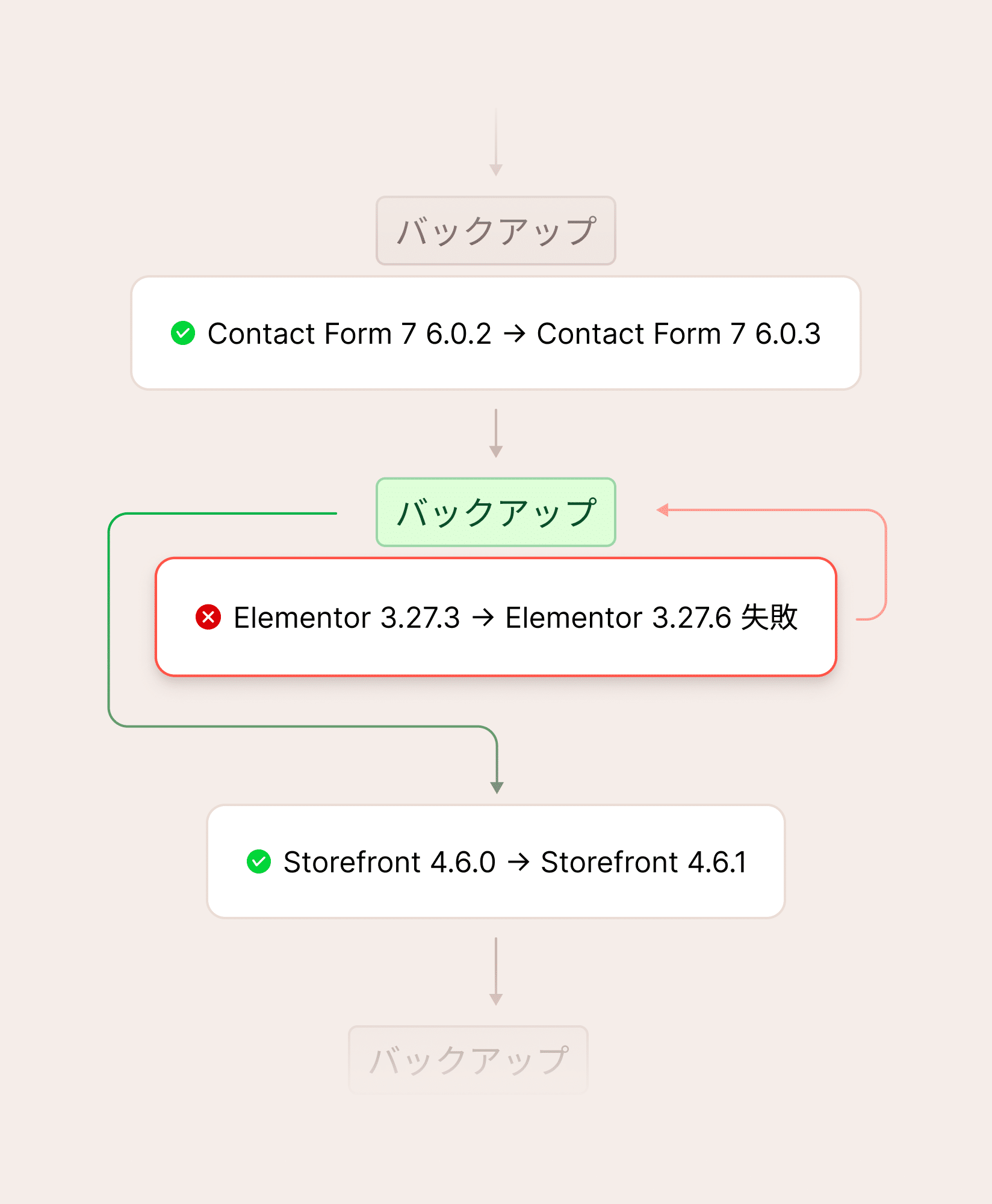 プラグインとテーマのロールバック機能