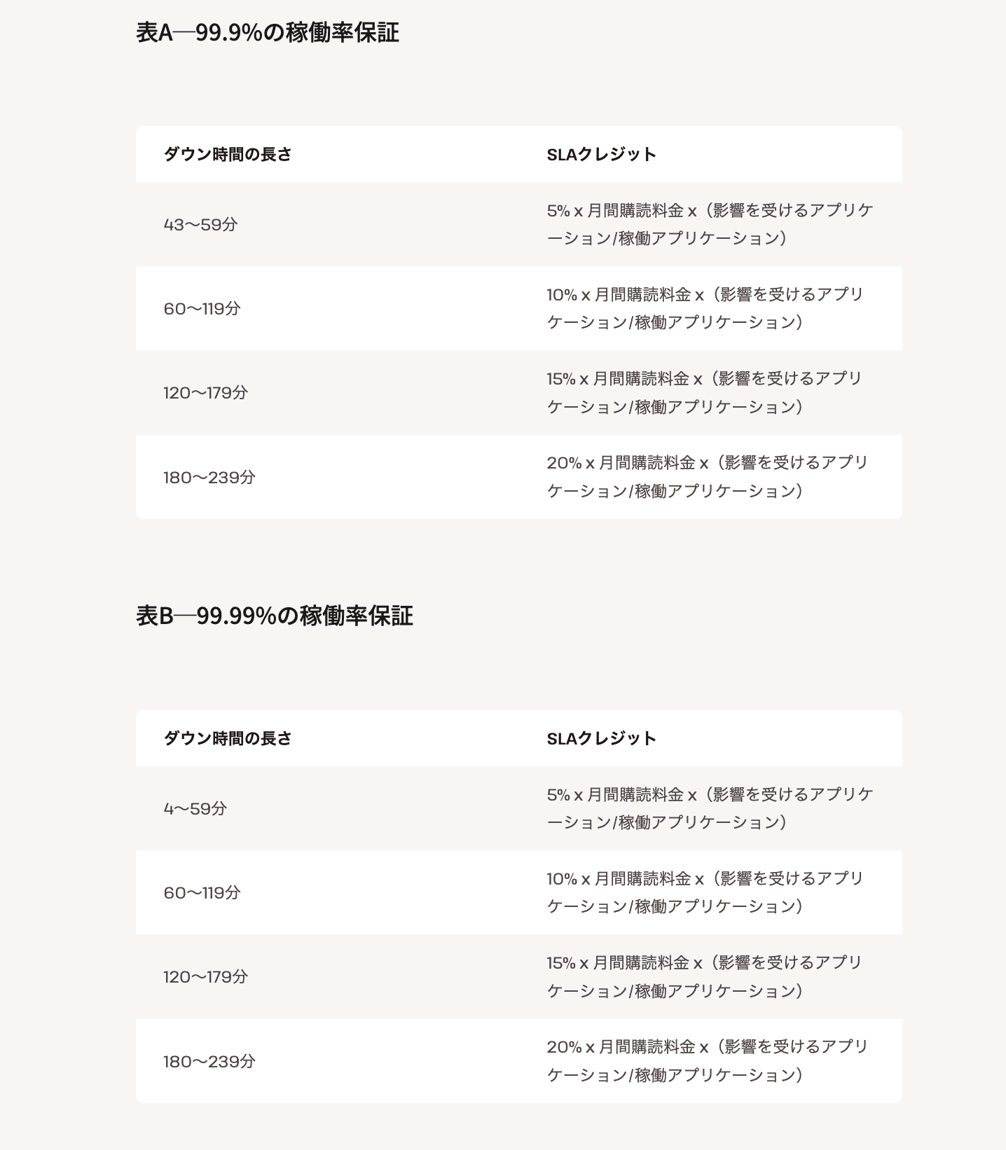 2025年4月現在のKinstaの稼働率保証