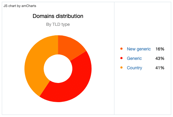TLDタイプ別ドメイン分布（出典：Domainnamestat）