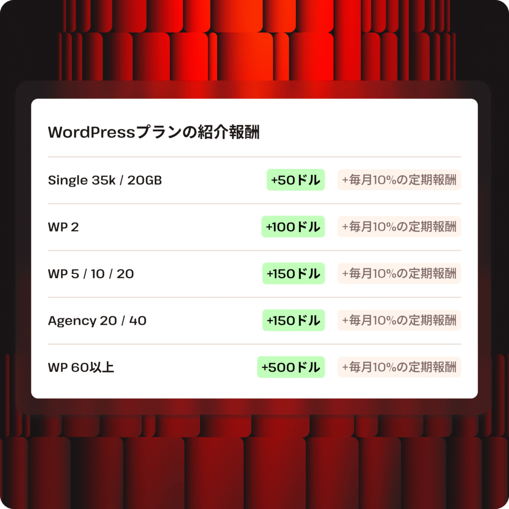 WordPressプラン紹介報酬一覧