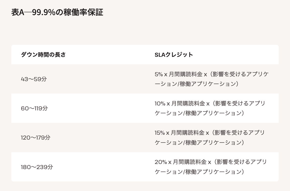  Kinstaは、ダウン時間に対してSLAクレジットを提供している