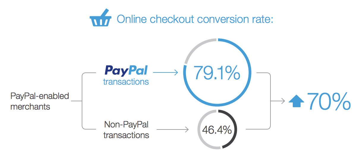 PayPal check-outpercentages