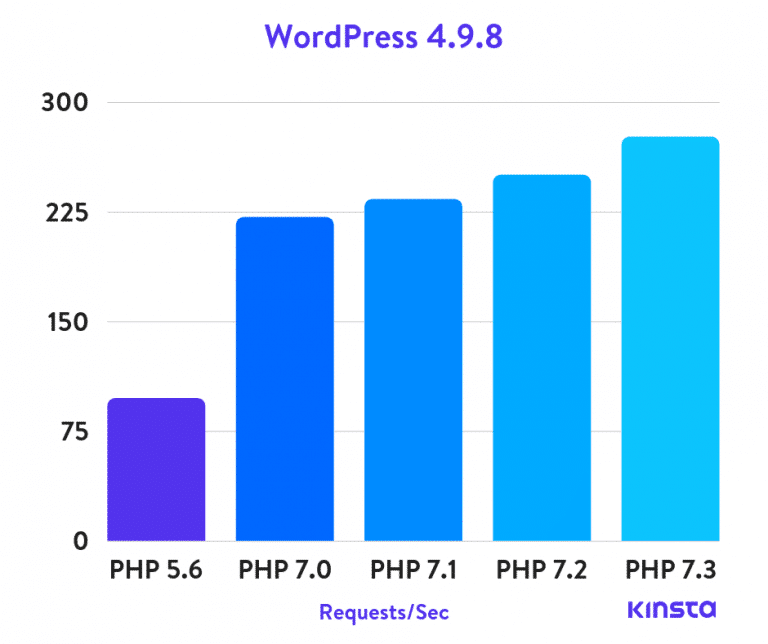 WordPress 4.9.8 PHP-benchmarks