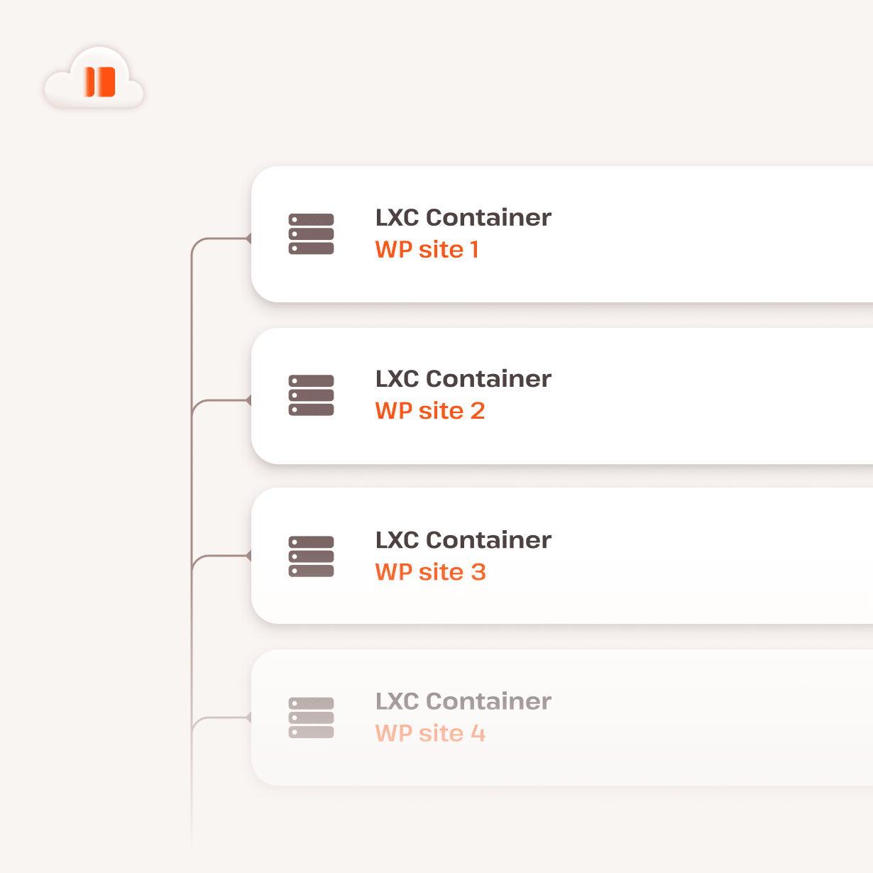 Lijst met geïsoleerde cloudcontainers