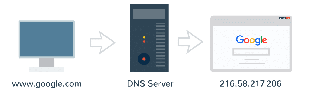 How DNS works Como funciona o DNS