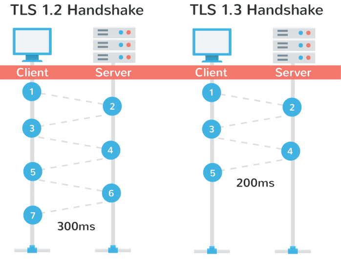 TLS 1.3 handshake performance TLS 1.3 desempenho do aperto de mão