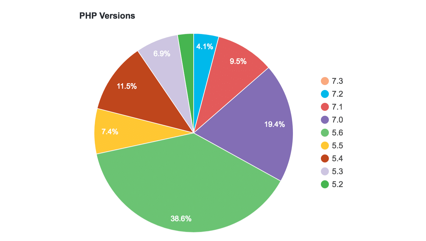 Utilização do PHP em sites WordPress.