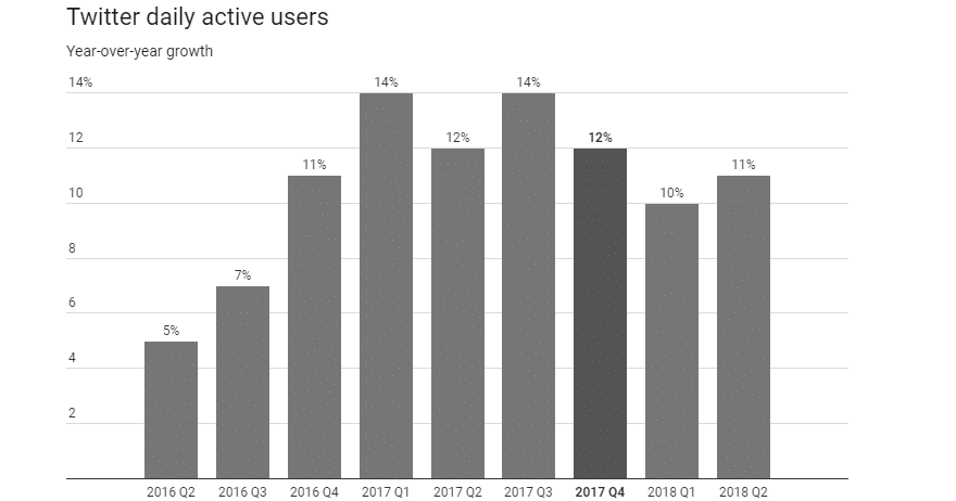 Twitter usuários ativos diários
