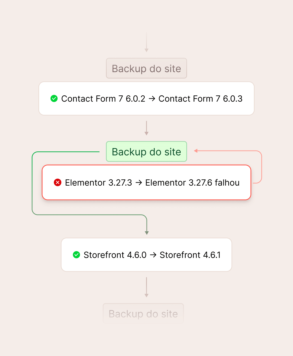 Proteção contra reversão de plugins e temas