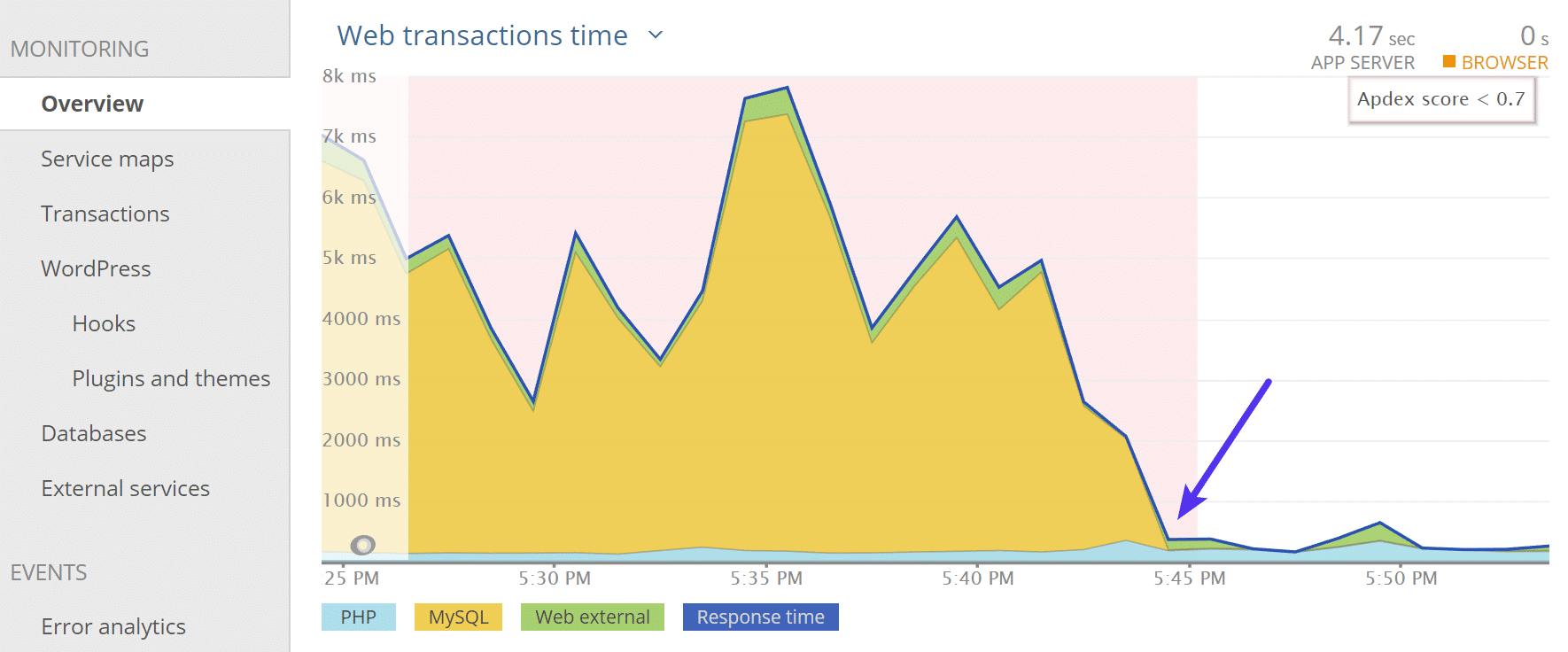 Fixed WordPress performance issue Transienter (efter lösning)