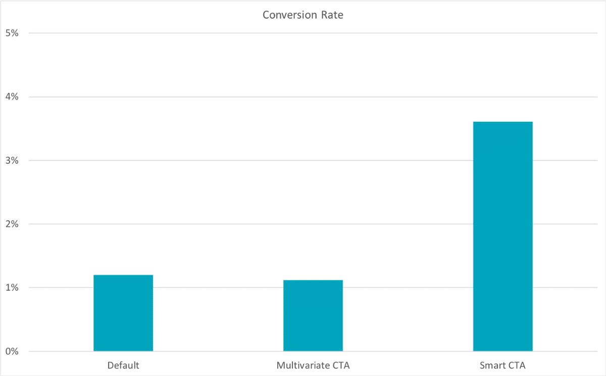 Vanlig CTA vs Smart CTA