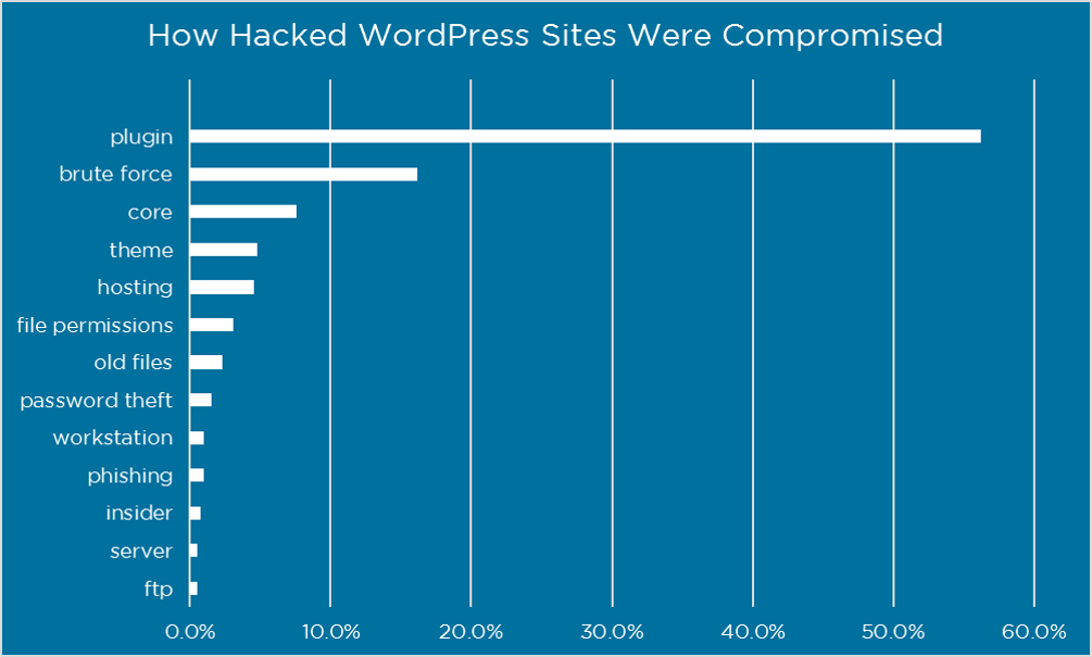 Wordfence undersökning över hackade webbplatser